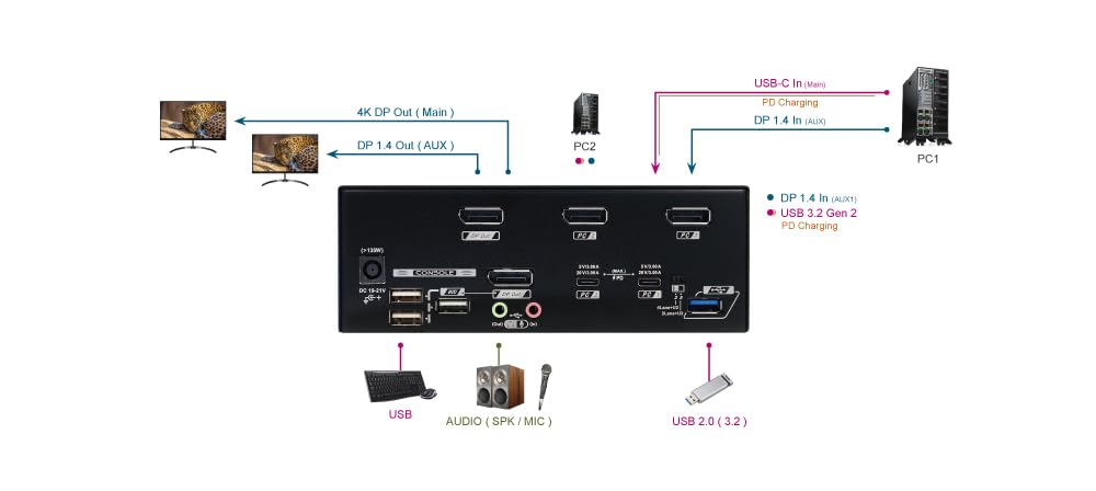 Hybrid KVM Switch for 2 Computers 2 Monitors with Displayport 1.2 & USB-C, Up to 8K@60Hz Resolution, USB 3.2 Gen, Auto EDID, Support HDCP 2.2/1.4, 20V PD Charging, CAHBP-P3122-13