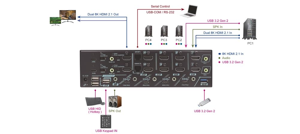 HDMI 2.1 KVM Switch for 4 Computers 2 Monitors, 8K@60Hz, HDCP 2.2, EDID Emulator, USB 3.2 10Gbps, Audio Embed & Extract, Serial Control, Hotkey Switching, Keypad in, Plug & Play, MKAG-8KT3124