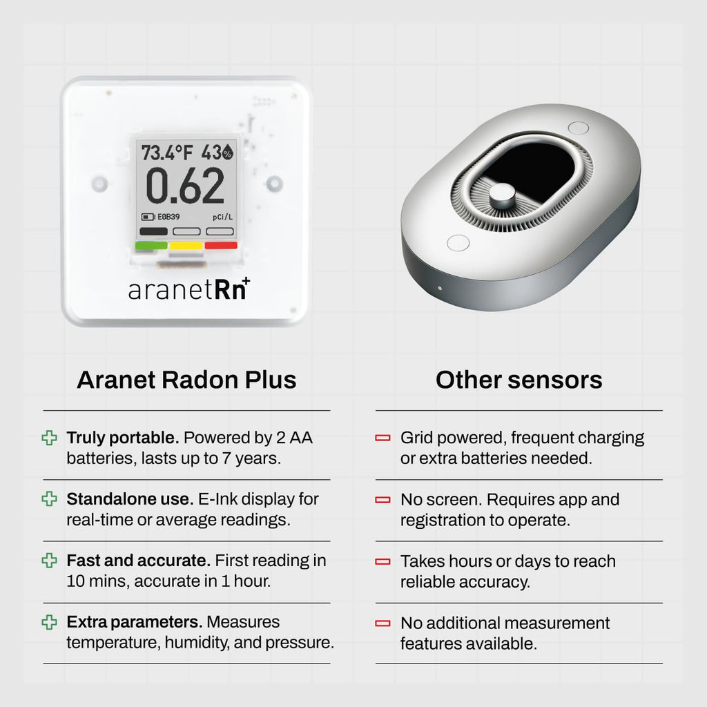 SAF Aranet Radon Detector for Home: 10-Min Measurement, Temperature, Relative Humidity, Pressure, E-Ink Display, 7-Year Battery, Portable with Free App, Bq/m3 & pCi/L Selectable
