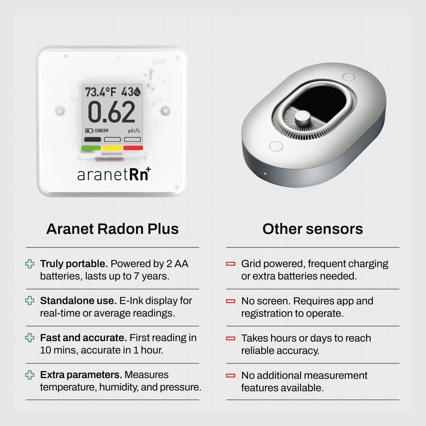 SAF Aranet Radon Detector for Home: 10-Min Measurement, Temperature, Relative Humidity, Pressure, E-Ink Display, 7-Year Battery, Portable with Free App, Bq/m3 & pCi/L Selectable