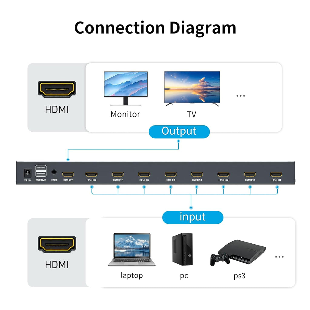 8 Port HDMI KVM Switch, Yinker 4K@60Hz 2K@144Hz USB Rack Mount KVM HDMI Switch w/8 Pack KVM Cables, Support RGB 4:4:4, HDCP 2.2, 3.5mm Audio, 4 USB 2.0, IR Remote