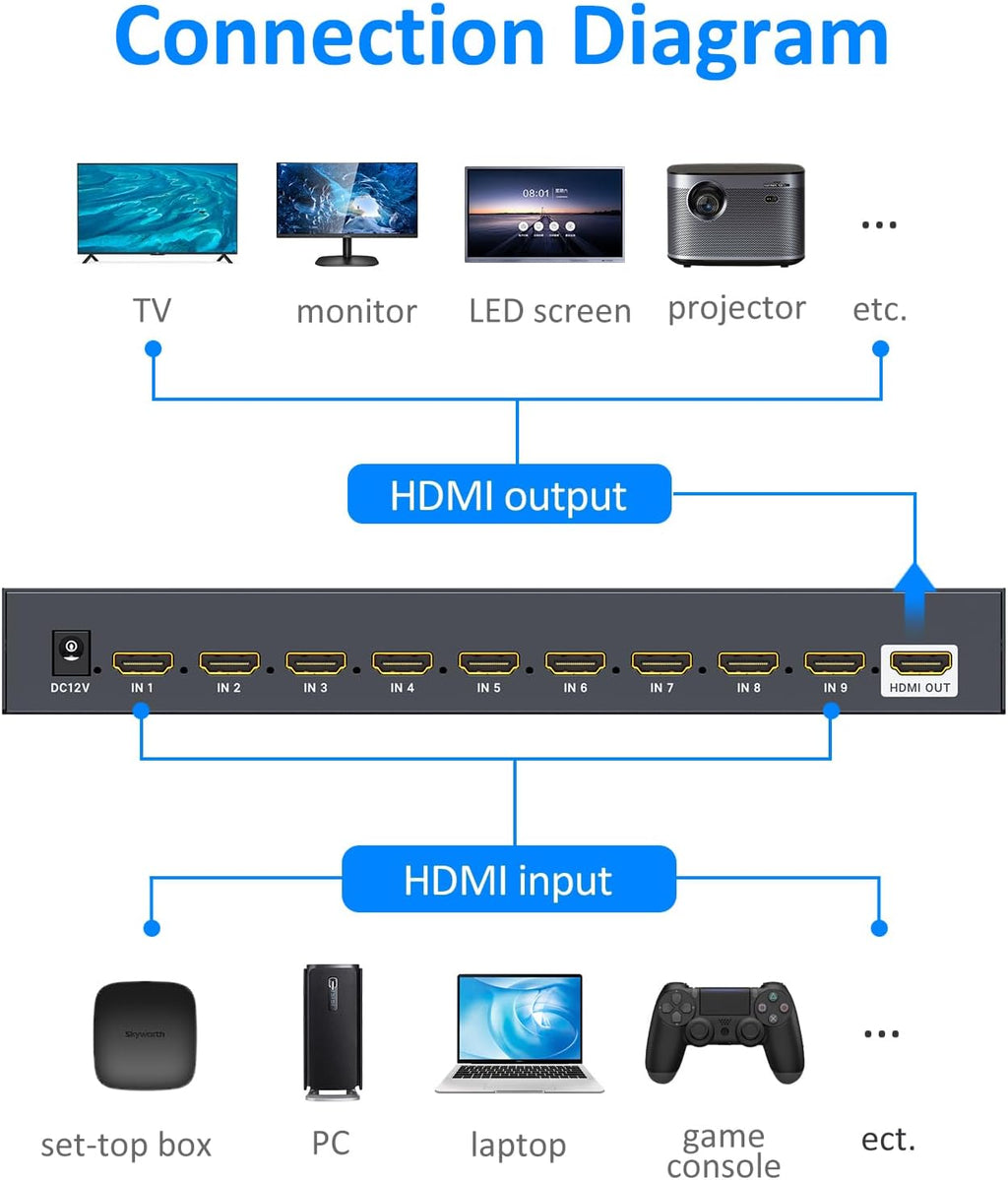 4K HDMI Multiviewer 9x1, 4K@30Hz Seamless HDMI Switcher 9 in 1 Out w/IR Remote, Multiple Display Modes for Laptops/PC/Set-up Box/Security Camera/PS5