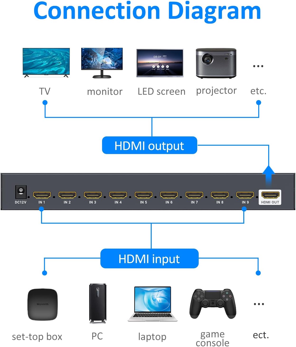 4K HDMI Multiviewer 9x1, 4K@30Hz Seamless HDMI Switcher 9 in 1 Out w/IR Remote, Multiple Display Modes for Laptops/PC/Set-up Box/Security Camera/PS5