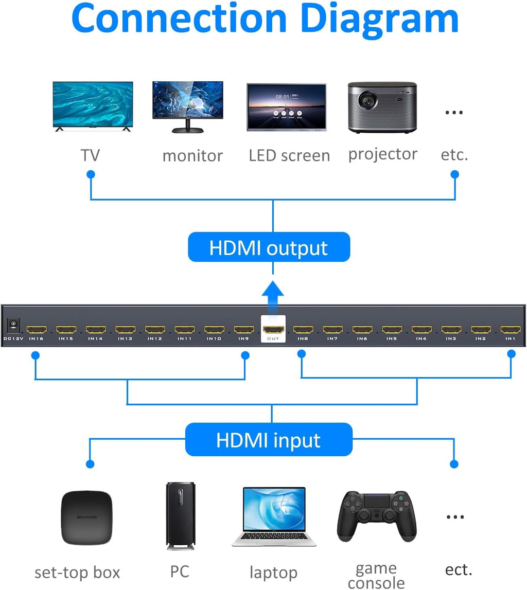 4K HDMI Multiviewer 16x1, 4K@30Hz Seamless HDMI Switcher 16 in 1 Out w/IR Remote, Multiple Display Modes for Laptops/PC/Set-up Box/Security Camera/PS5