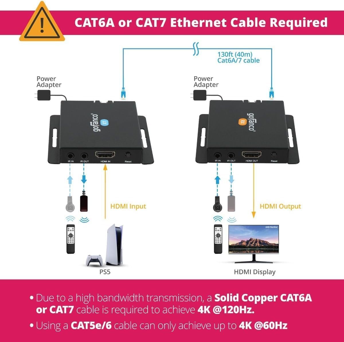 gofanco 4K 120Hz HDMI Extender Balun Over CAT6A/7 – Up to 130ft, 4K @120Hz YUV 4:4:4, 32Gbps, HDR, HDCP 2.3/2.2/1.4, DSC 1.2a, Dual IR, EDID, Digital Audio, Near Zero Latency (HDExt4K120)