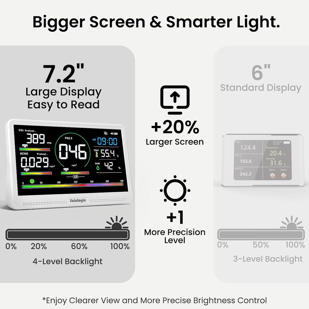 Sainlogic 16 in 1 Professional Air Quality Monitor Indoor with 7.2' Display & 3-Color 7 AQI Alerts,CO2 Monitor Air Quality Tester for CO2,HCHO,TVOC,PM2.5 PM1.0 PM10,Humidity,Temp & Time Meter for Home