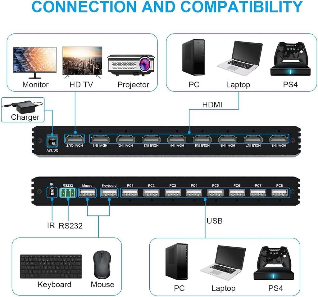 4K HDMI KVM Switcher 8 in 1 Out, 4K Multi-Viewer with IR Remote and Button Switch, HDMI Splitter with 16 Modes Displays 1 Full Screen+15 Kinds Split Screen Modes, 2 USB Port for Keyboard/Mouse