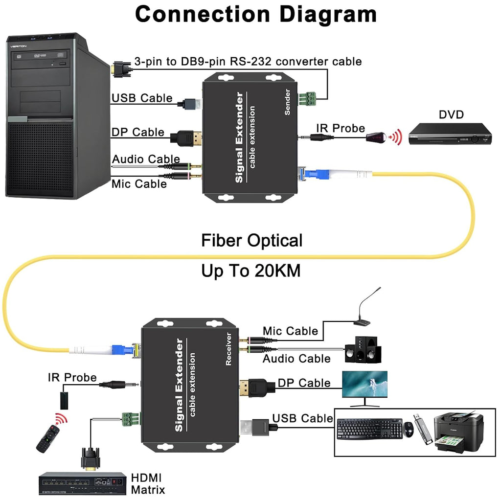 DisplayPort KVM Extender Over Optic Fiber Up to 20KM, EMI Resistant, Uncompressed, 4K@30Hz, with USB2.0, Support IR,Audio,RS232.Mic,EDID