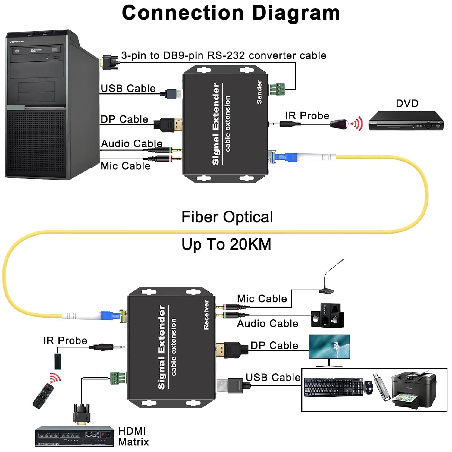 DisplayPort KVM Extender Over Optic Fiber Up to 20KM, EMI Resistant, Uncompressed, 4K@30Hz, with USB2.0, Support IR,Audio,RS232.Mic,EDID