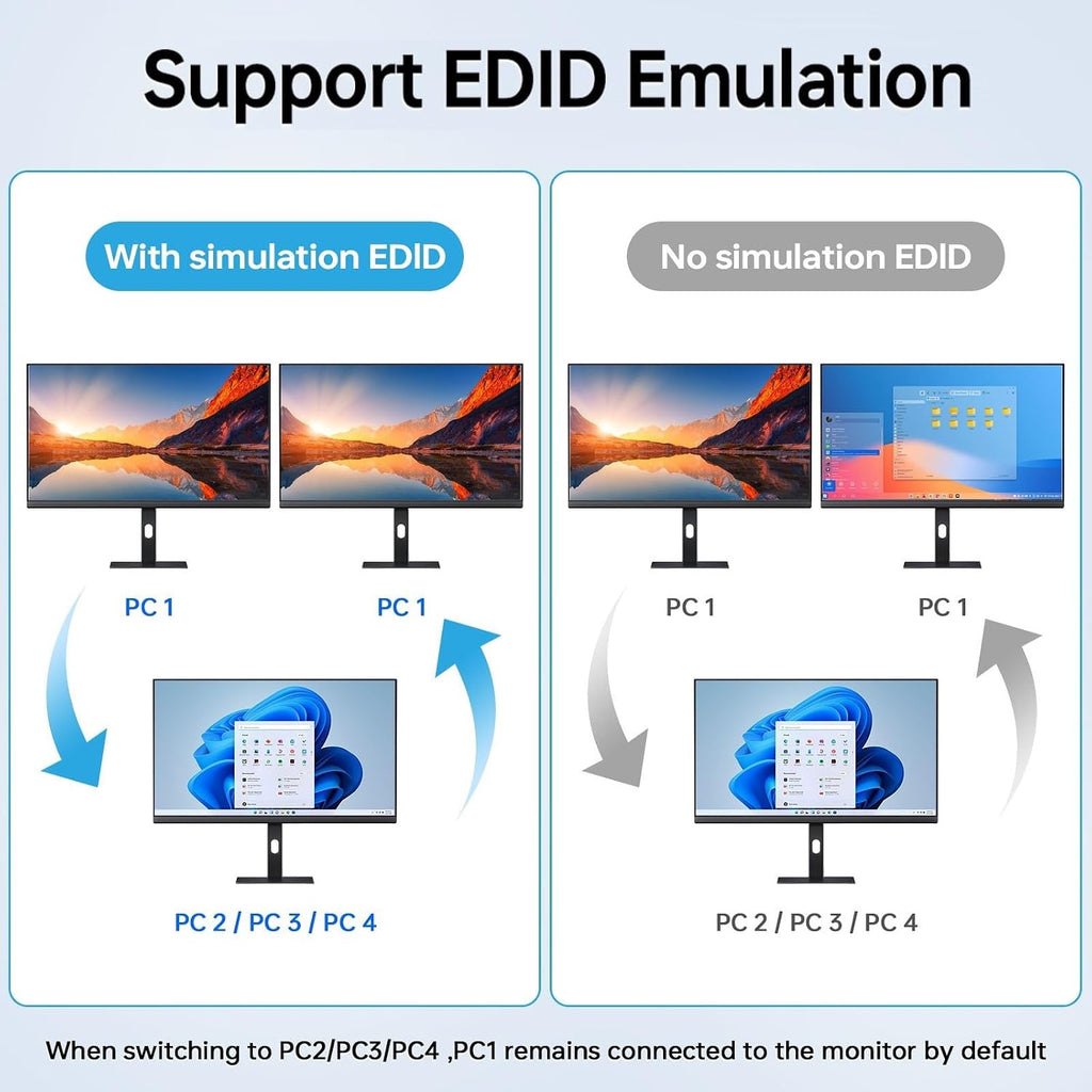 KVM Switch 3 Monitors 4 Computers 4K@60Hz,EDID Simulation,USB 3.0 HDMI Displayport KVM Switch Triple Monitor for 4 PC Share 3 Monitors and Keyboard Mouse Printer,with Wired Remote and 4 USB Cables