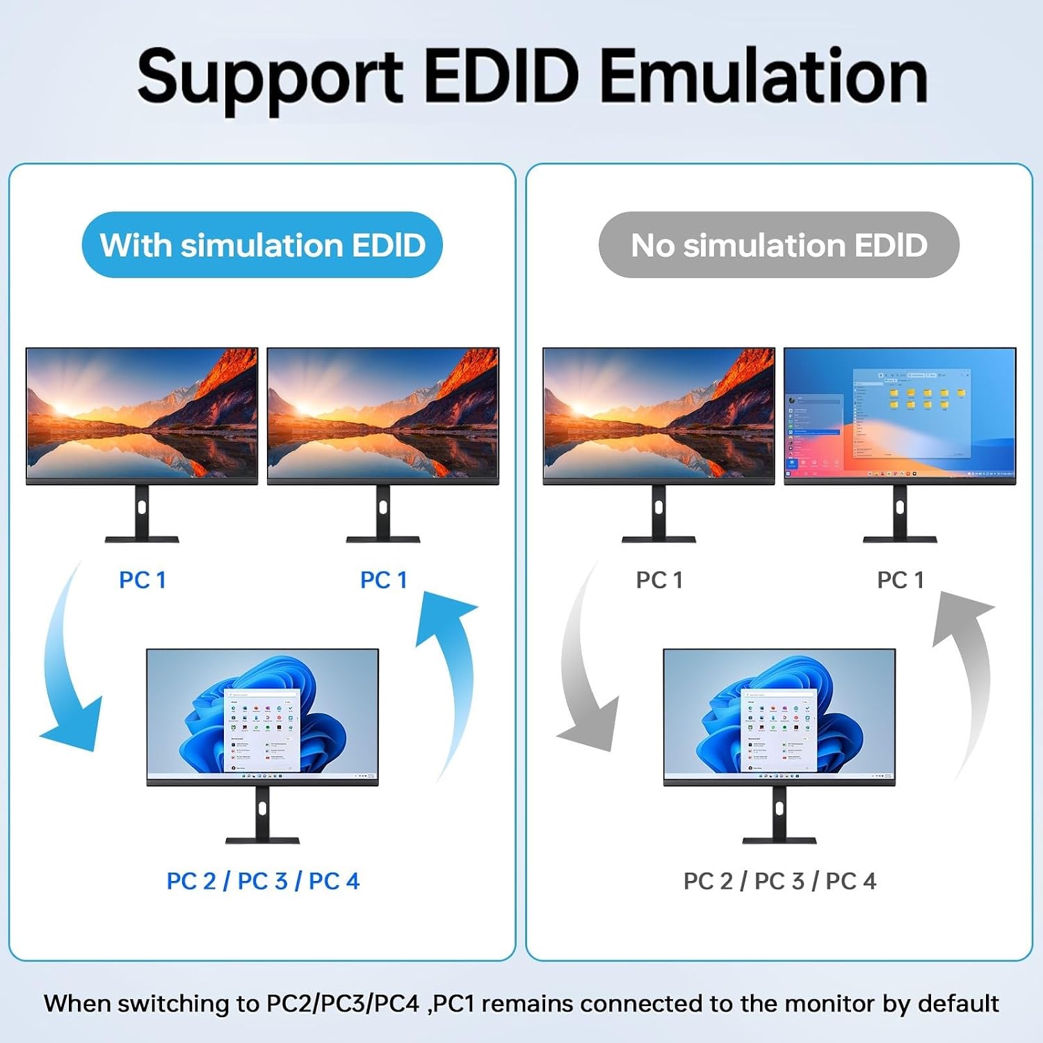 KVM Switch 3 Monitors 4 Computers 4K@60Hz,EDID Simulation,USB 3.0 HDMI Displayport KVM Switch Triple Monitor for 4 PC Share 3 Monitors and Keyboard Mouse Printer,with Wired Remote and 4 USB Cables