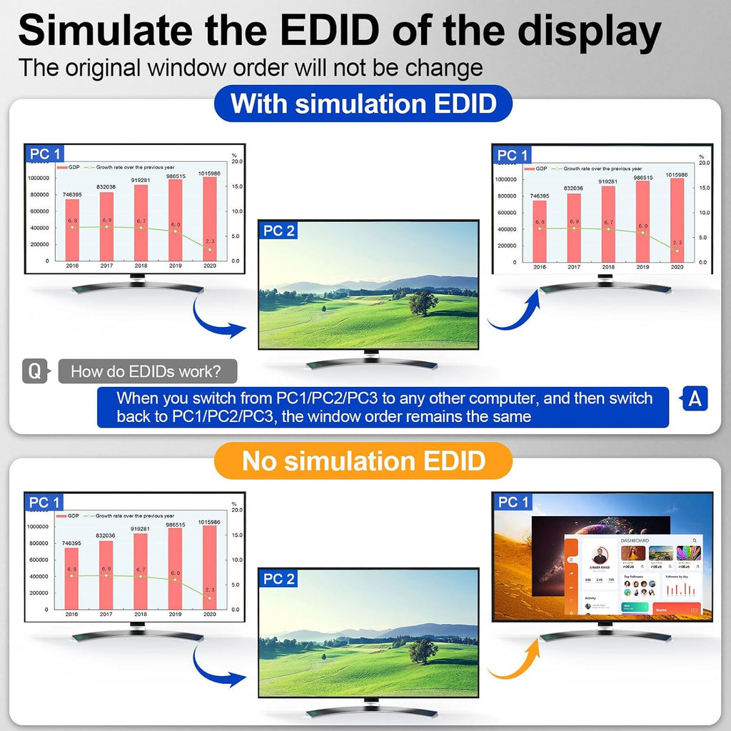 KCEVE KVM Switch 2 Monitors 3 Computers USB C HDMI DP, EDID, USB 3.0 KVM Switch Dual Monitor HDMI for 1 Laptops 2 Desktop, 73W PD, 4K@60Hz, Aluminum, Wired Remote(4K USB C HD DP 3 in 2 Out KVM)
