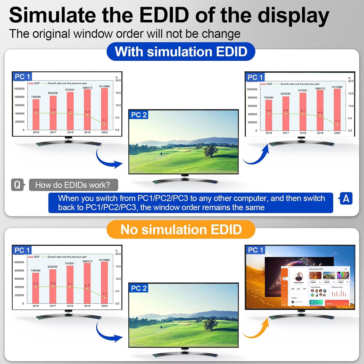 KCEVE KVM Switch 2 Monitors 3 Computers USB C HDMI DP, EDID, USB 3.0 KVM Switch Dual Monitor HDMI for 1 Laptops 2 Desktop, 73W PD, 4K@60Hz, Aluminum, Wired Remote(4K USB C HD DP 3 in 2 Out KVM)