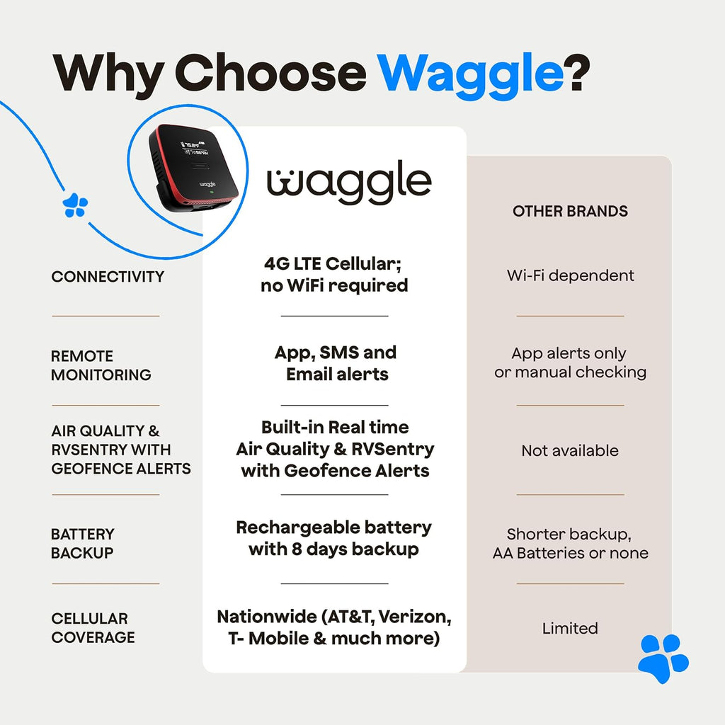 Waggle 4G Pet Temperature Monitor with GPS & AQI - No WiFi Needed - Real Time App, SMS & Email Alerts - RV, Car & Home Safety Device - Power Outage Alerts - Subscription Required