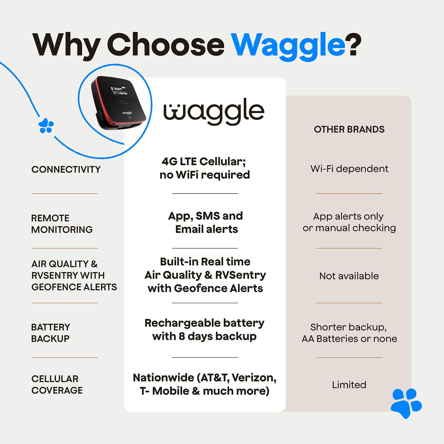 Waggle 4G Pet Temperature Monitor with GPS & AQI - No WiFi Needed - Real Time App, SMS & Email Alerts - RV, Car & Home Safety Device - Power Outage Alerts - Subscription Required