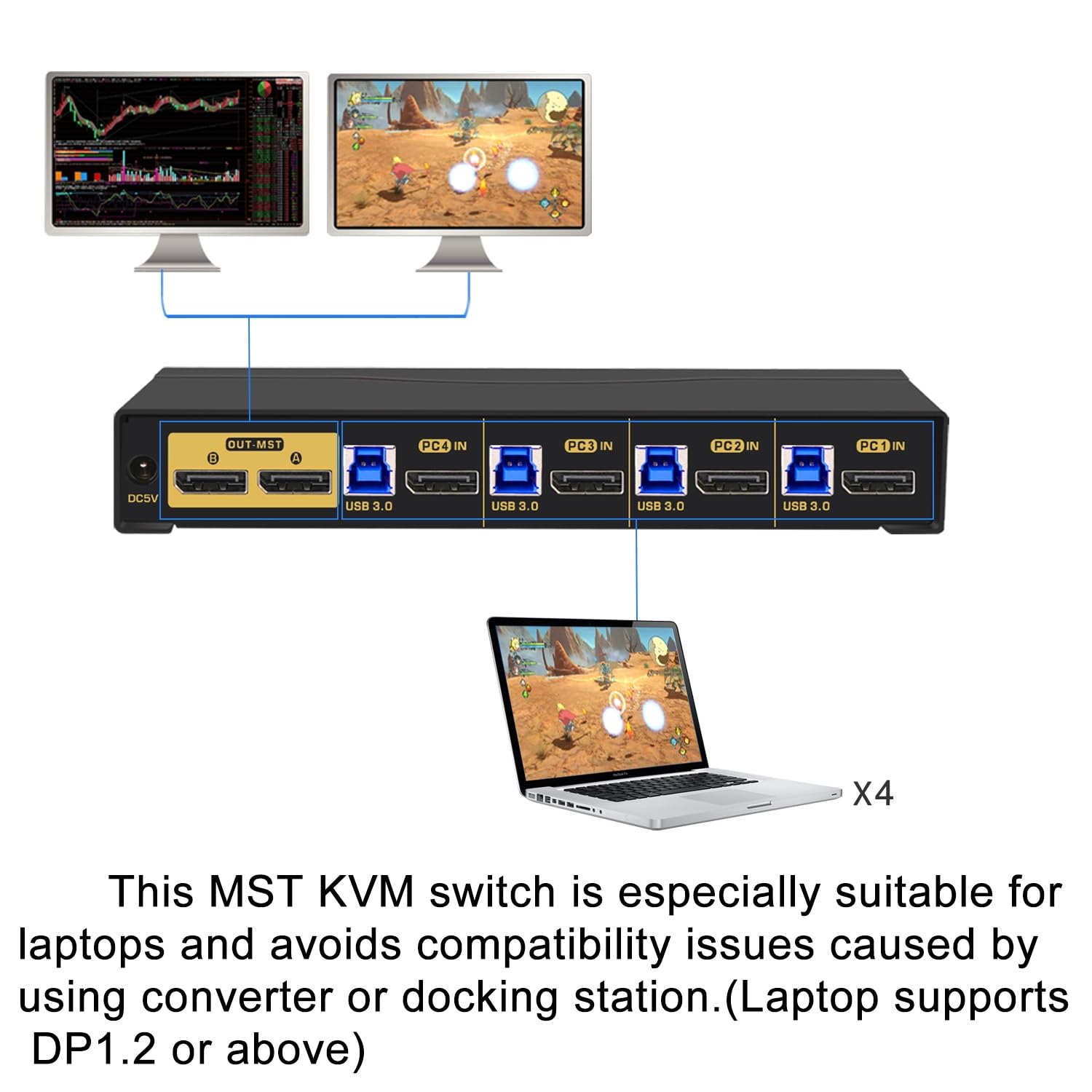 4K60Hz 2K@144Hz MST KVM Switch Displayport with All Input Cables, Audio, Microphone, and USB 3.0 Hub for 4 Computers 2 Monitors Share Keyboard Mouse, MST 1 DP in 2 DP Out