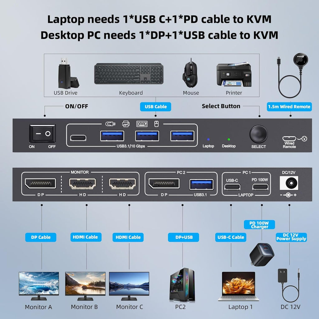 KCEVE Triple Monitor KVM Switch for 1 Laptop 1 Desktop, USB 3.1 KVM Switch 3 Monitors 2 Computer USB C HDMI DP Share 4 USB Device, 100W PD, 4K@60Hz, MST, Wired Remote(4K USB C DP HDMI 2 in 3 Out KVM)