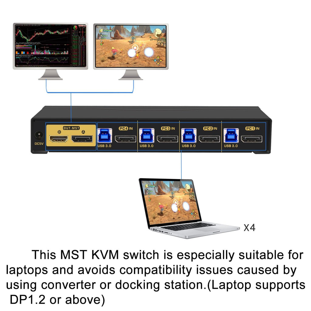 4K60Hz 2K@144Hz MST KVM Switch 2 Monitors 4 Compuers (1 DP in, DP + HDMI Out) with Cables, Audio, Microphone, USB 3.0 Hub Supports Keyboard Mouse Switching Suit for Laptops, PCs