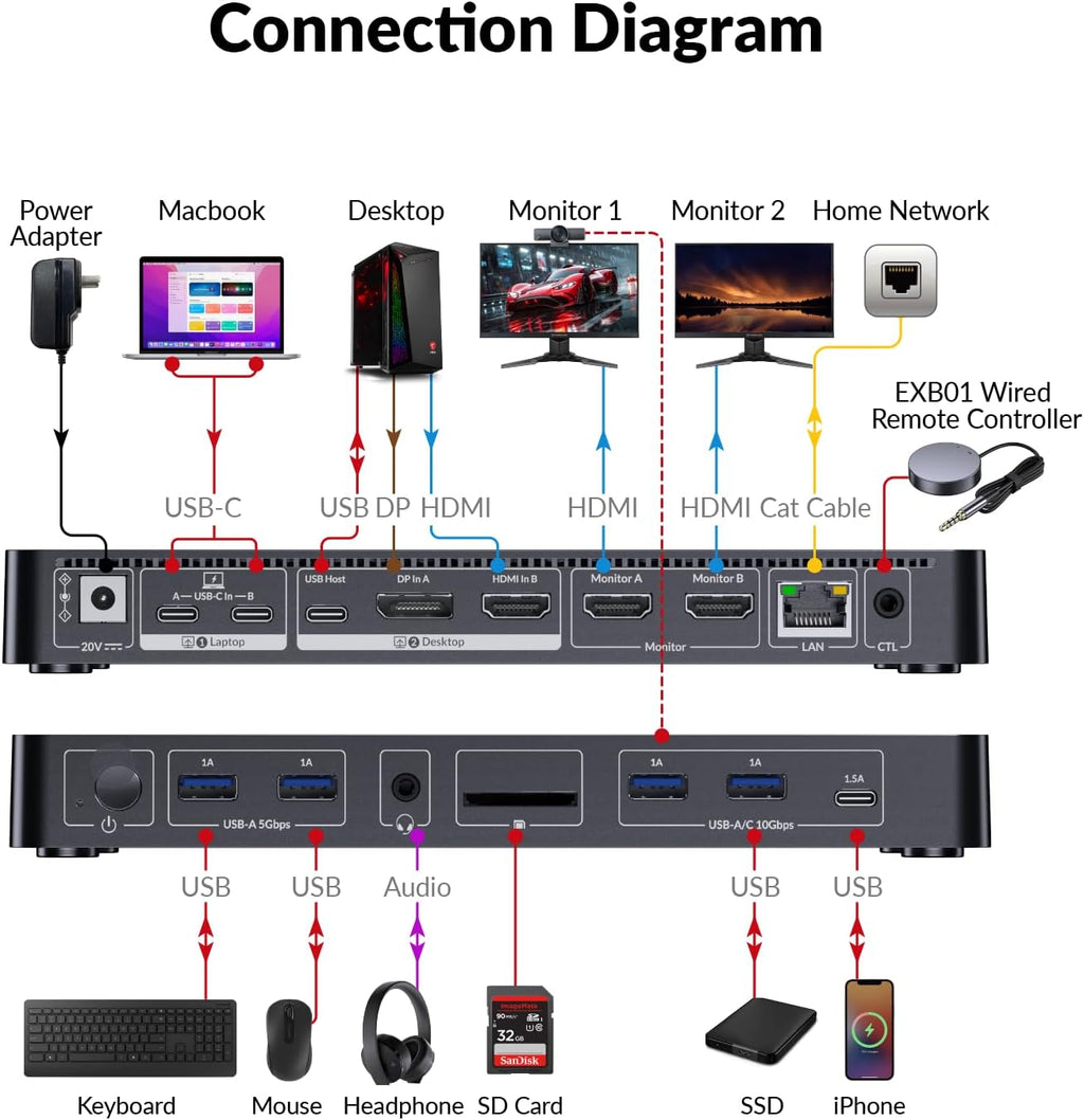AV Access KVM Switch Docking Station for MacBook Desktop PC, USB C KVM Switch 2 Monitors 2 Computers, 4K Dual HDMI Displays, Plug&Play, Ethernet, 100W Power Delivery, EDID Emulation