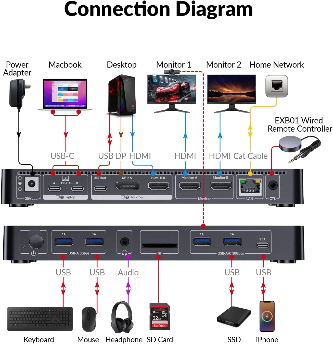 AV Access KVM Switch Docking Station for MacBook Desktop PC, USB C KVM Switch 2 Monitors 2 Computers, 4K Dual HDMI Displays, Plug&Play, Ethernet, 100W Power Delivery, EDID Emulation