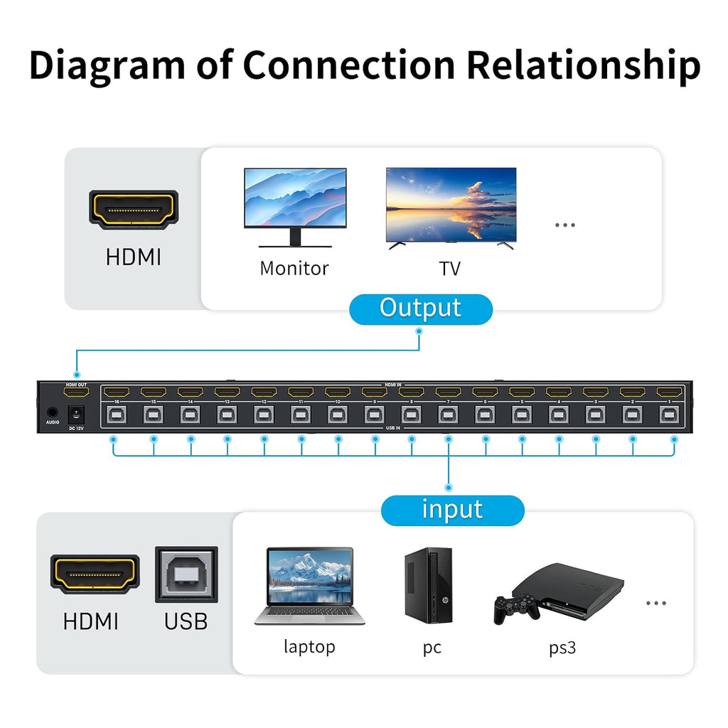 16 Port HDMI KVM Switch, 4K@60Hz 2K@144Hz USB Rack Mount KVM HDMI Switch w/16 Pcs Cables, Support RGB 4:4:4, HDCP 2.2, 3.5mm Audio, 4 USB 2.0, IR Remote