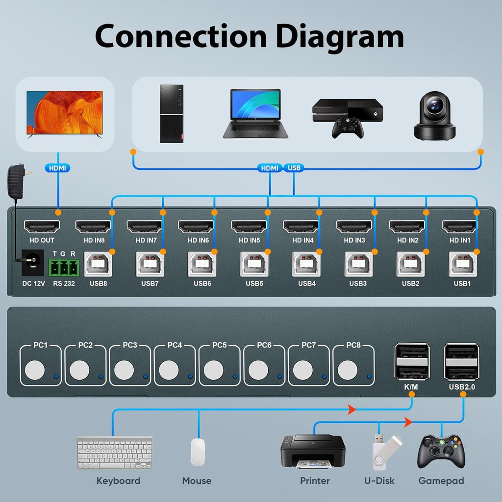 HDMI KVM Switch 8 Port, 4K@30Hz KVM Switch 8 Computers Share 1 Monitor and Keyboard & Mouse, with USB 2.0 Ports, Support Button Switch & Hotkey Switch & RS232, Adaptive EDID, Plug and Play