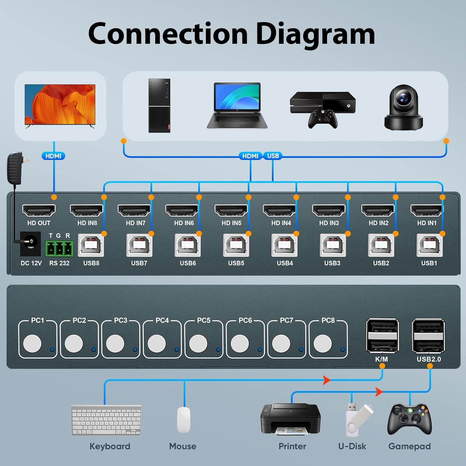 HDMI KVM Switch 8 Port, 4K@30Hz KVM Switch 8 Computers Share 1 Monitor and Keyboard & Mouse, with USB 2.0 Ports, Support Button Switch & Hotkey Switch & RS232, Adaptive EDID, Plug and Play