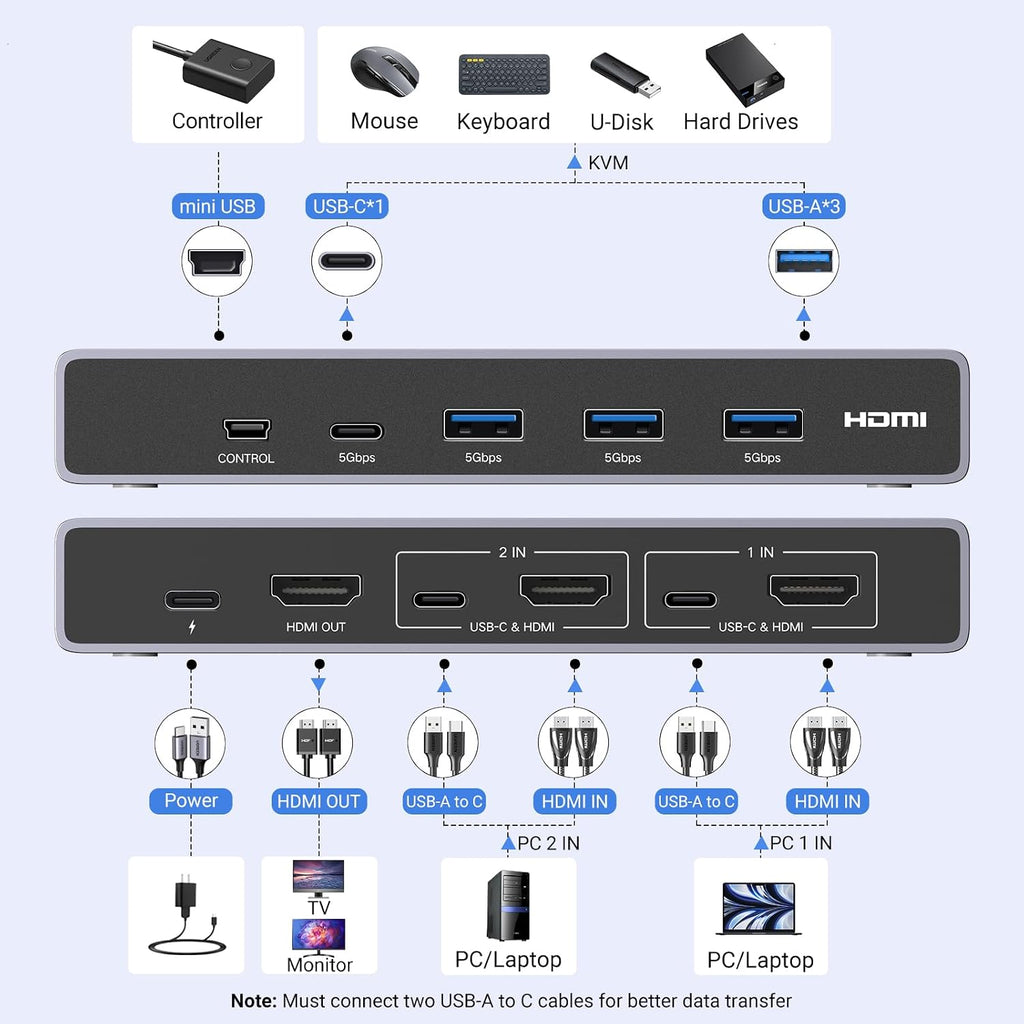 UGREEN KVM Switch 1 Monitor 2 Computers Share 4 USB Ports Bundle with 8K@60Hz HDMI KVM Switch with 4 USB 3.0 Ports (3 USB-A + 1 USB-C)