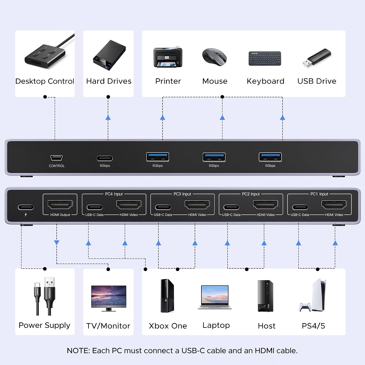 UGREEN HDMI KVM Switch 8K@60Hz Bundle with HDMI 2.1 Cable 48Gbps 6.6FT