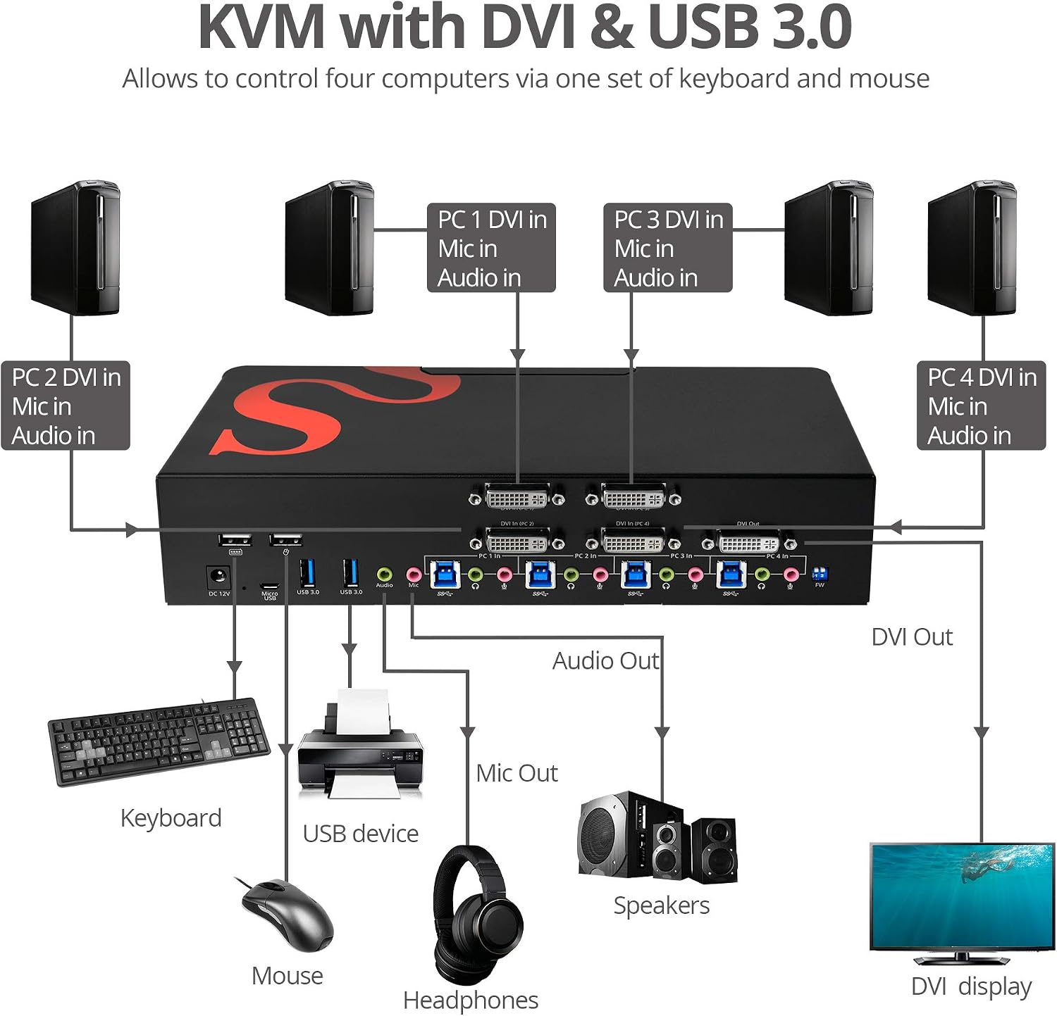 SIIG 4-Port DVI Dual-Link KVM Switch Smart Console with USB 3.0 Multi-Media (CE-DV0211-S1)