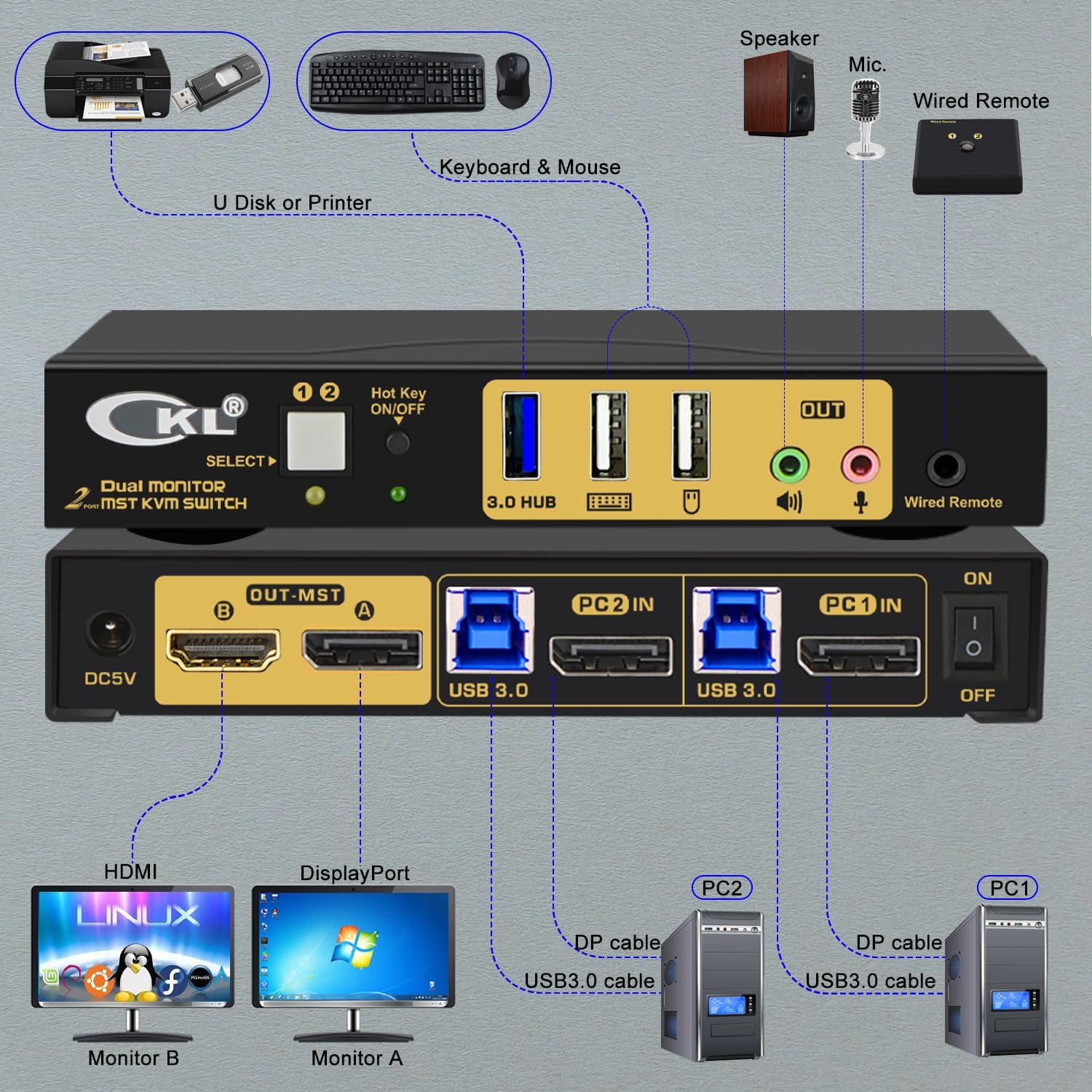CKL 2 Port KVM Switch Dual Monitor DisplayPort 4K 60Hz for 2 Computers 2 Monitors, 1 DP Input to DP + HDMI Outputs for Each PC via DP 1.4 MST (622DH-MST)